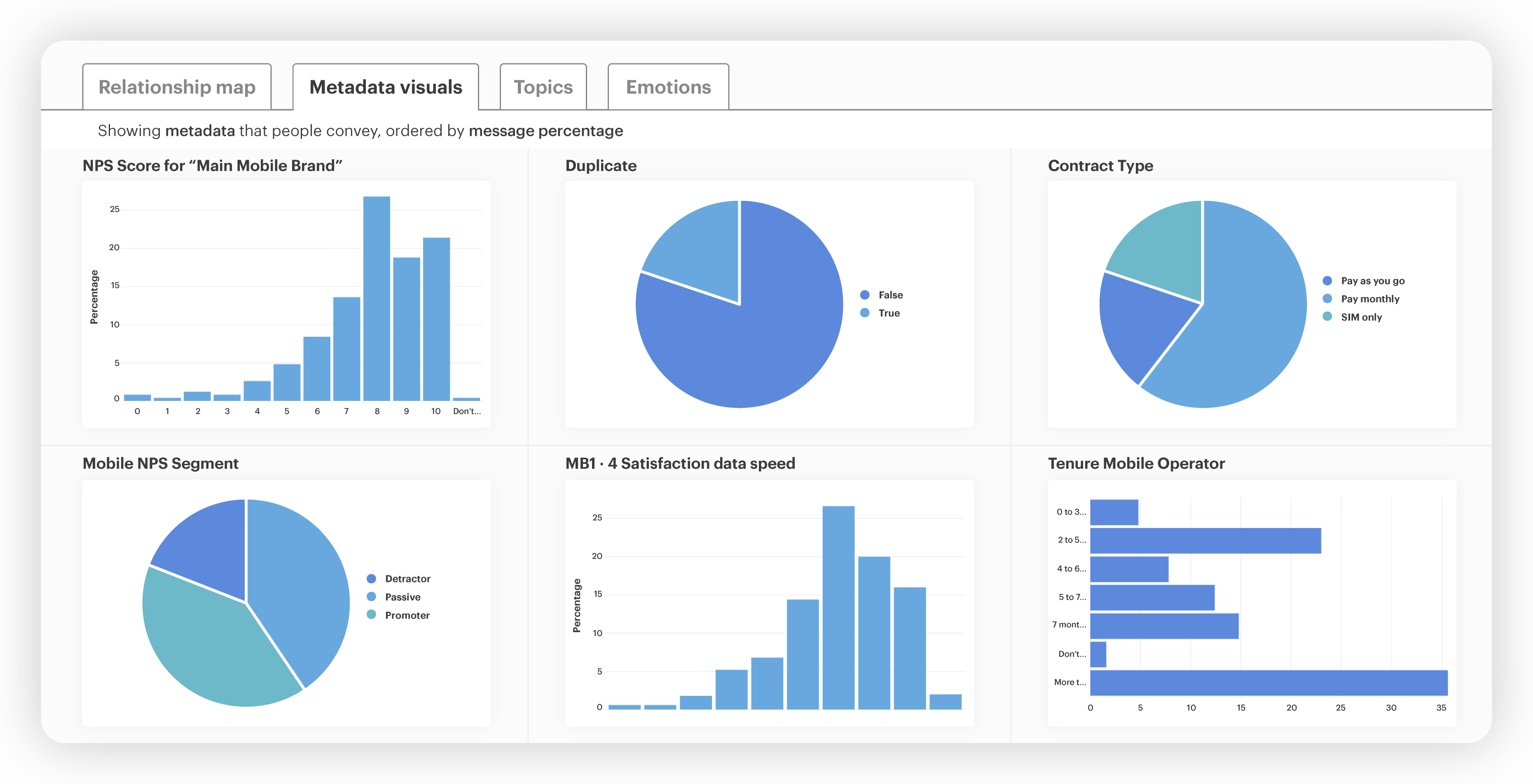 Charts and diagrams depicting the metadata