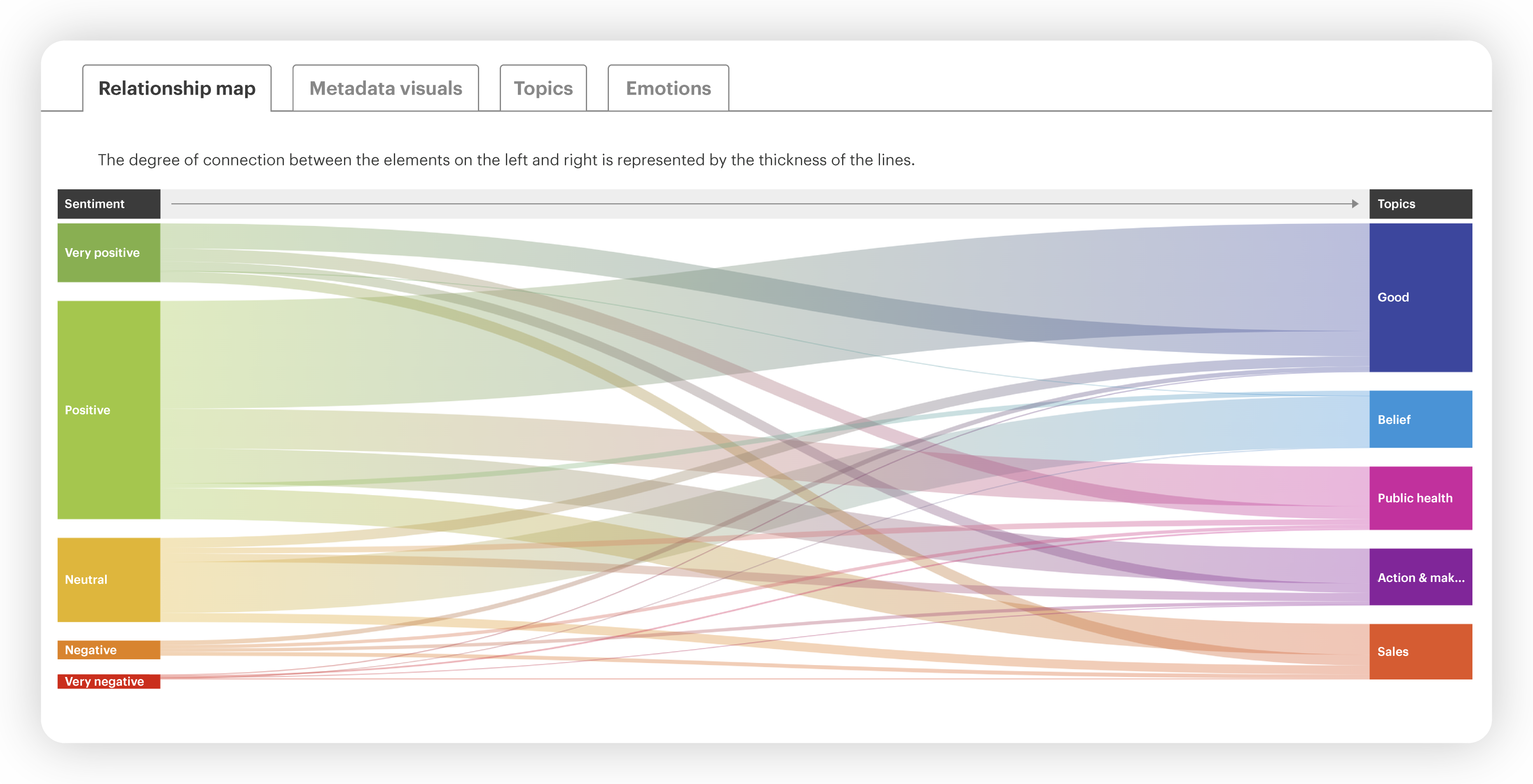 Sankey map showing relationships between sentiments and topics